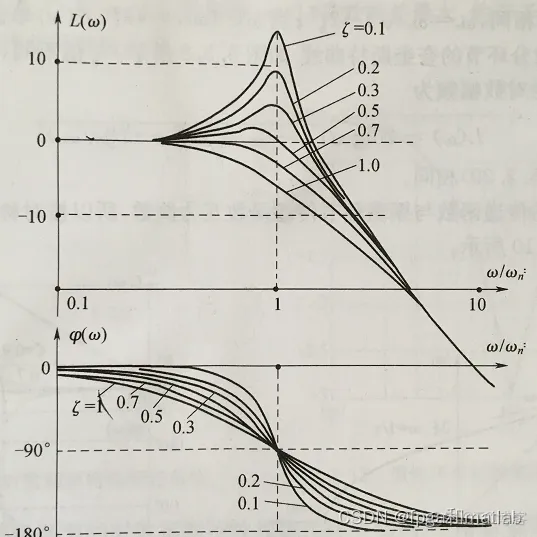 飞机器减震器的matlab建模和仿真模拟_理论基础_06